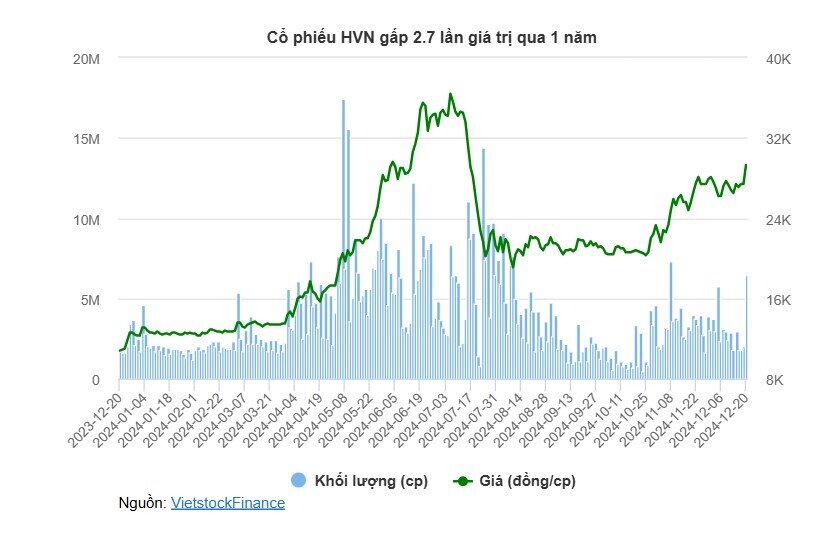 HVN bay cao nhưng không đủ kéo VN-Index dứt mạch giảm