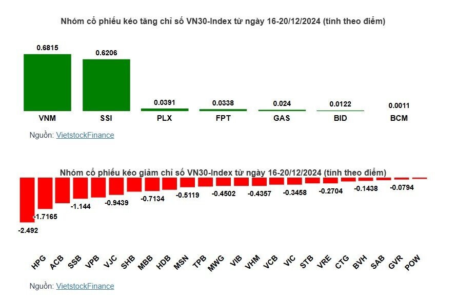 HVN bay cao nhưng không đủ kéo VN-Index dứt mạch giảm