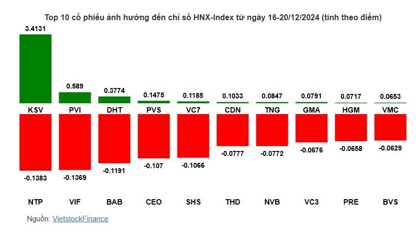 HVN bay cao nhưng không đủ kéo VN-Index dứt mạch giảm