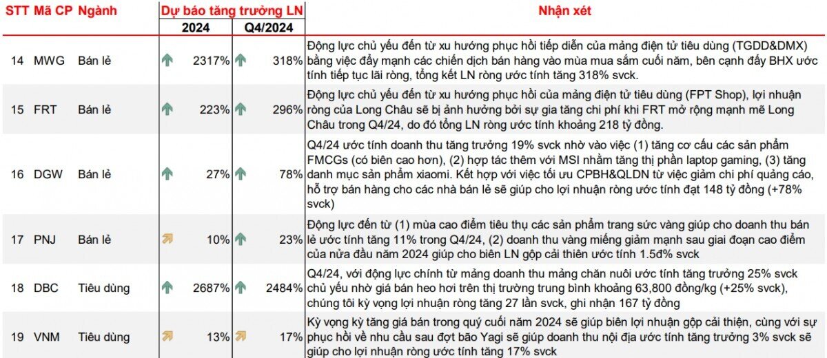 Dự phóng tăng trưởng lợi nhuận các ngành quý 4/2024