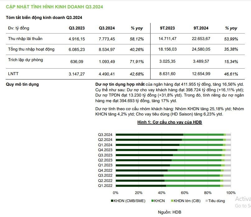 Một cổ phiếu VN30 được khuyến nghị mua, kỳ vọng tăng 37%