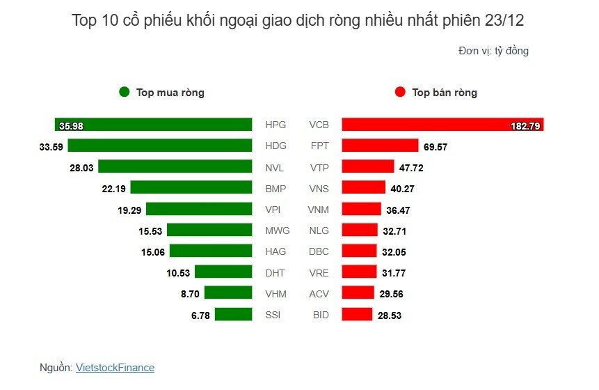 Theo dấu dòng tiền cá mập 23/12: Khối ngoại bán ròng mạnh VCB