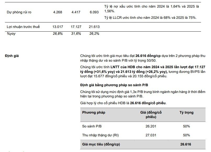 Một cổ phiếu VN30 được khuyến nghị mua, kỳ vọng tăng 37%