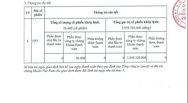 ‘Khách ngoại’ mua cổ phiếu FPT không trả tiền, Vietcap (VCI) phải tự thanh toán 4 tỷ