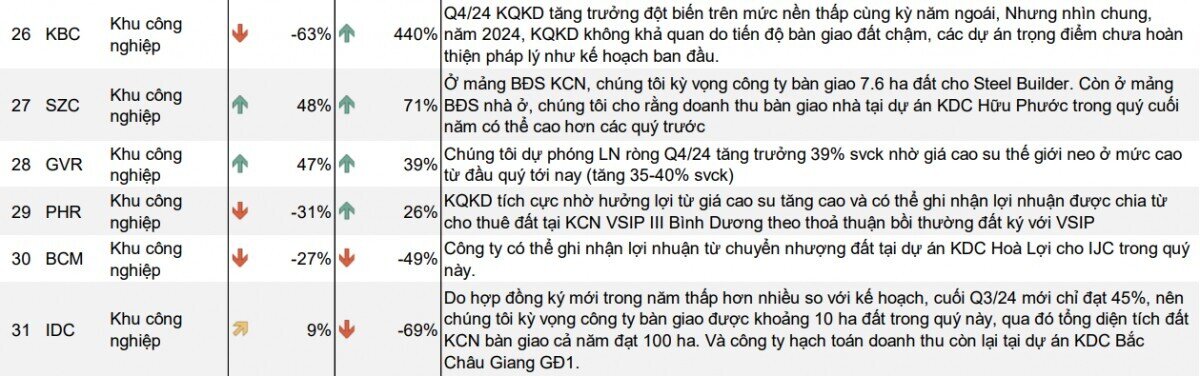 Dự phóng tăng trưởng lợi nhuận các ngành quý 4/2024