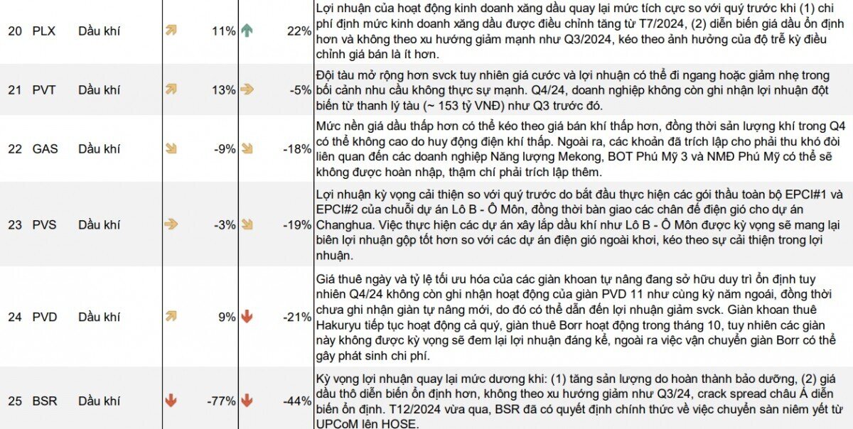 Dự phóng tăng trưởng lợi nhuận các ngành quý 4/2024