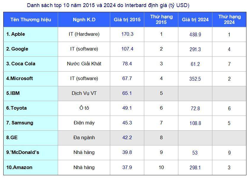 Ngân hàng là ngành kinh doanh mạnh nhất VN