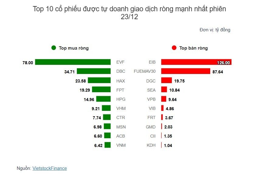 Theo dấu dòng tiền cá mập 23/12: Khối ngoại bán ròng mạnh VCB