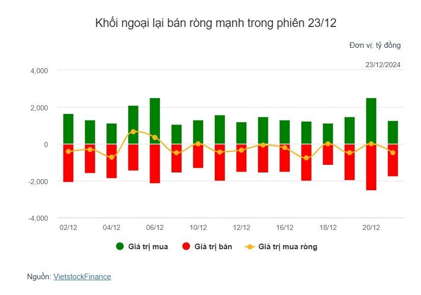 Theo dấu dòng tiền cá mập 23/12: Khối ngoại bán ròng mạnh VCB