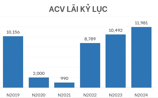 ACV ước lãi kỷ lục trong năm 2024