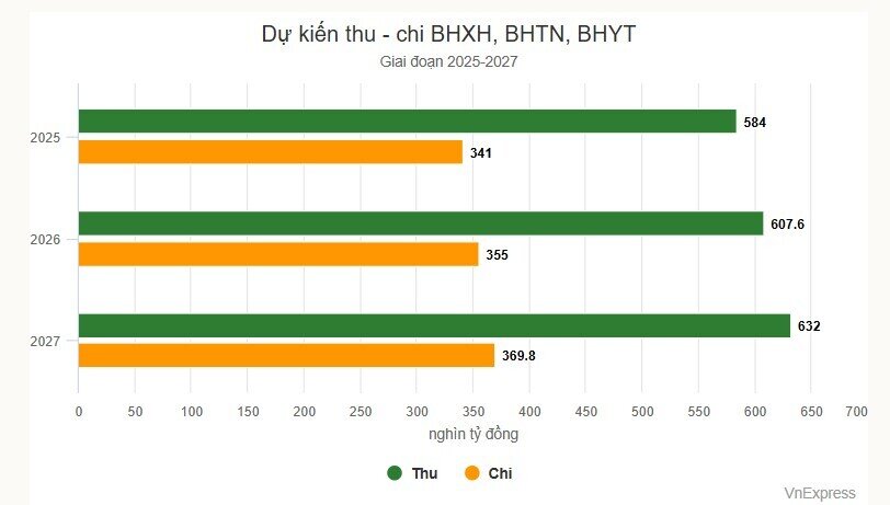 Ba nhóm quỹ bảo hiểm kết dư hơn 1,4 triệu tỷ đồng