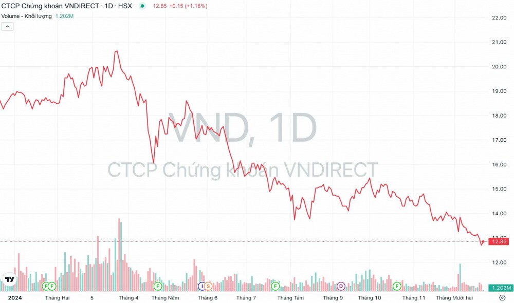 Chứng khoán VNDirect (VND) rót thêm gần 1.000 tỷ đồng vào hoạt động cho vay margin