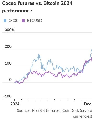 Không phải cổ phiếu hay Bitcoin, đây mới là thứ giá tăng dựng đứng 185% trong năm 2024, chưa có dấu hiệu dừng lại