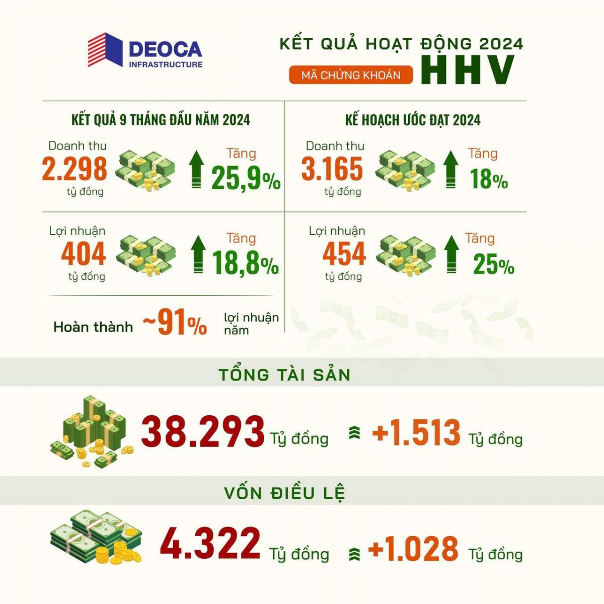 HHV tăng vốn sở hữu dự án Đồng Đăng - Trà Lĩnh lên 40%