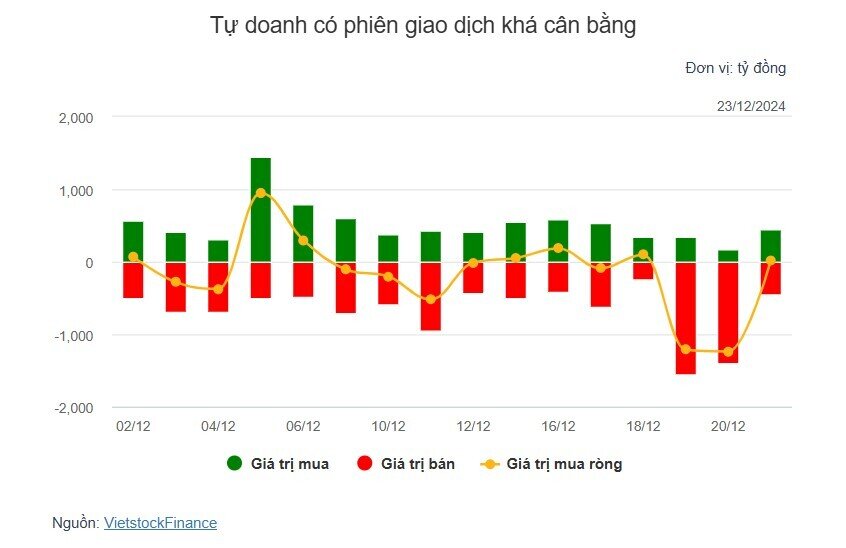 Theo dấu dòng tiền cá mập 23/12: Khối ngoại bán ròng mạnh VCB