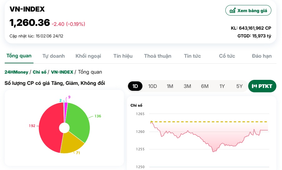 VN-Index trụ vững mốc 1260 điểm, bộ đôi DXG – DXS trượt chân "nằm sàn"
