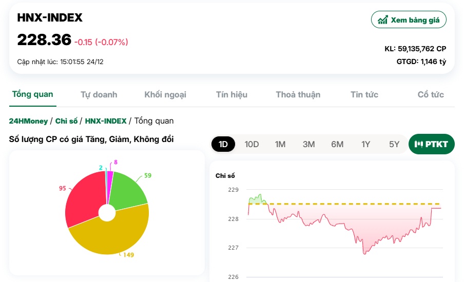 VN-Index trụ vững mốc 1260 điểm, bộ đôi DXG – DXS trượt chân "nằm sàn"