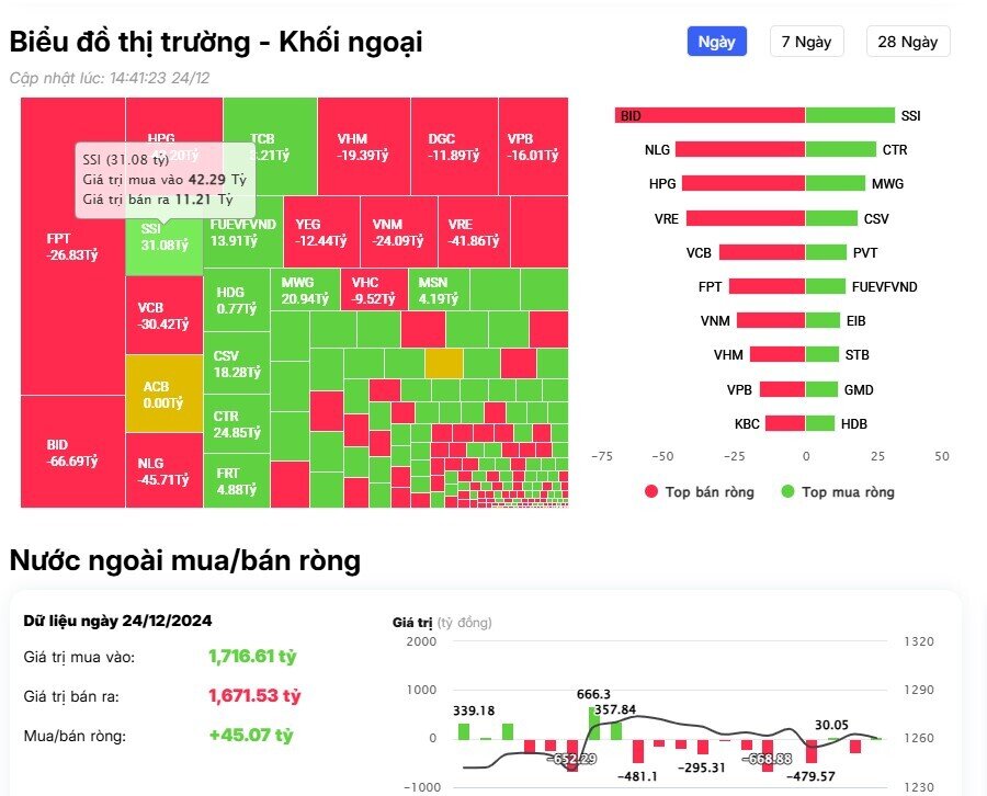 Khối ngoại trở lại mua ròng trên HSX, cổ phiếu nào được 'gom' nhiều?