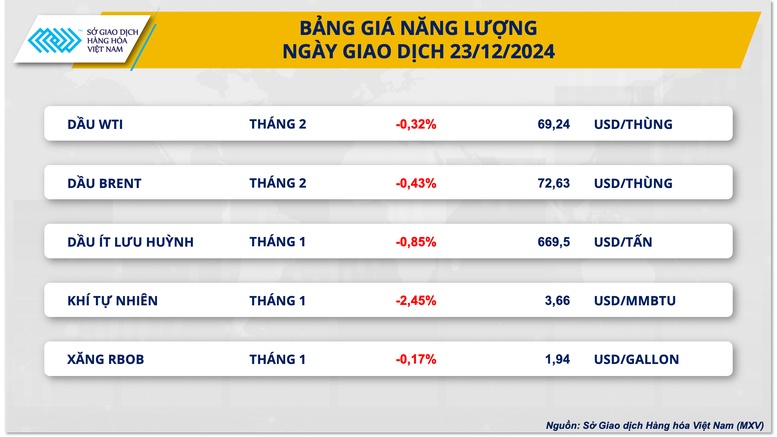 Dòng tiền đầu tư ‘chảy chậm’ trước kỳ nghỉ lễ Giáng sinh