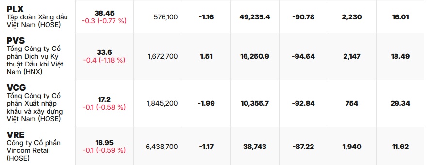 Thị trường chứng khoán phủ sắc đỏ, 8 cổ phiếu đã thủng đáy tháng