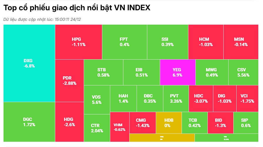 VN-Index trụ vững mốc 1260 điểm, bộ đôi DXG – DXS trượt chân "nằm sàn"