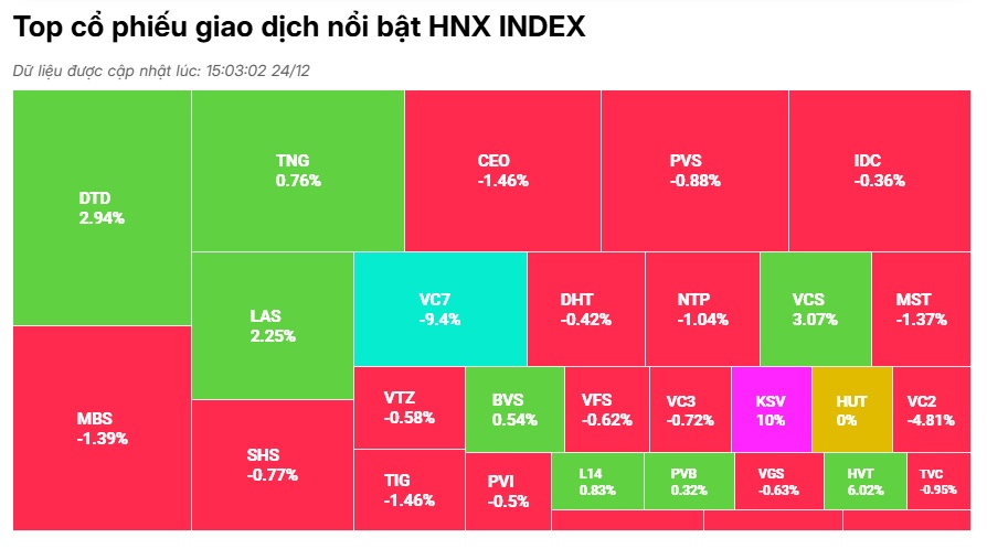 VN-Index trụ vững mốc 1260 điểm, bộ đôi DXG – DXS trượt chân "nằm sàn"