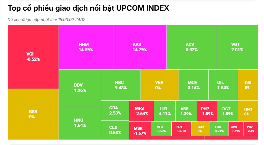 VN-Index trụ vững mốc 1260 điểm, bộ đôi DXG – DXS trượt chân "nằm sàn"