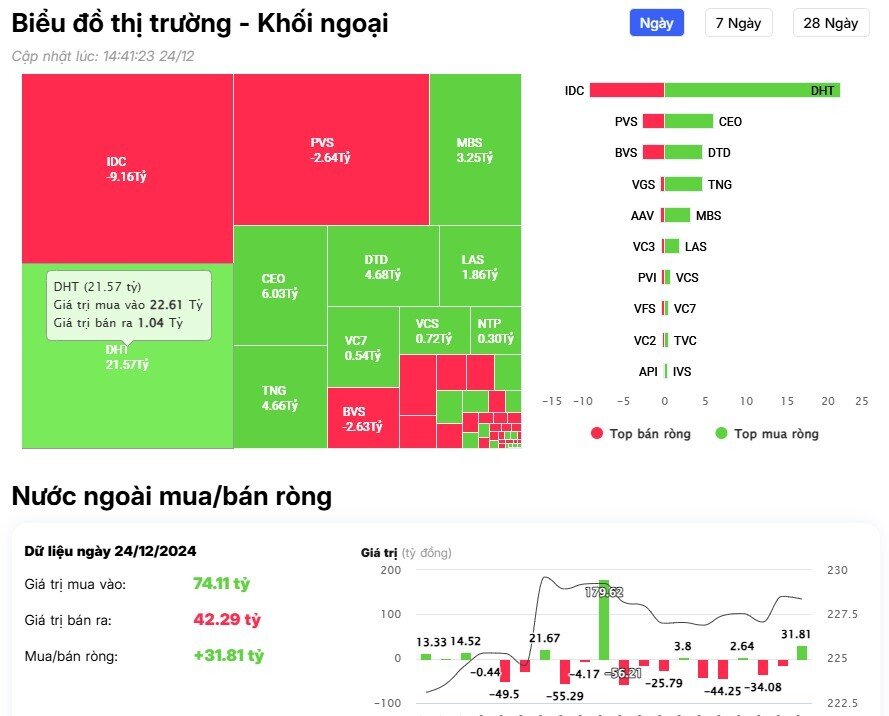 Khối ngoại trở lại mua ròng trên HSX, cổ phiếu nào được 'gom' nhiều?