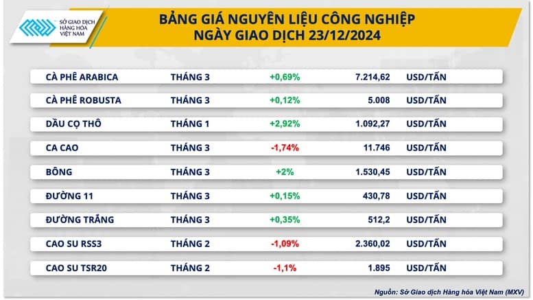 Dòng tiền đầu tư ‘chảy chậm’ trước kỳ nghỉ lễ Giáng sinh