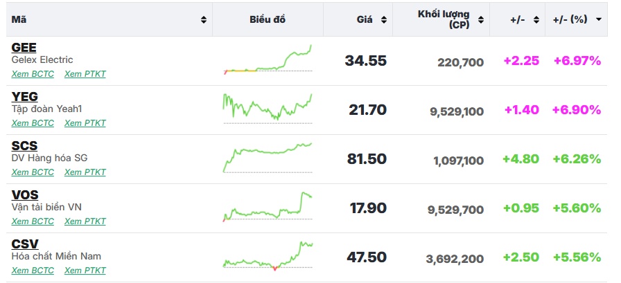 VN-Index trụ vững mốc 1260 điểm, bộ đôi DXG – DXS trượt chân "nằm sàn"