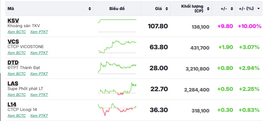 VN-Index trụ vững mốc 1260 điểm, bộ đôi DXG – DXS trượt chân "nằm sàn"