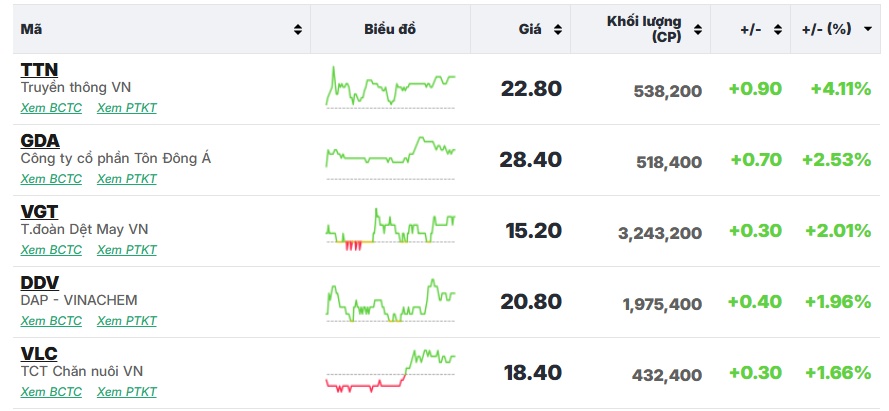 VN-Index trụ vững mốc 1260 điểm, bộ đôi DXG – DXS trượt chân "nằm sàn"