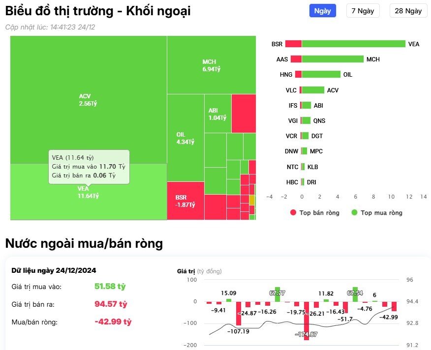 Khối ngoại trở lại mua ròng trên HSX, cổ phiếu nào được 'gom' nhiều?