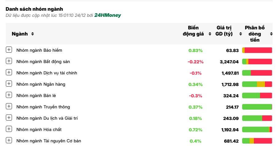 VN-Index trụ vững mốc 1260 điểm, bộ đôi DXG – DXS trượt chân "nằm sàn"