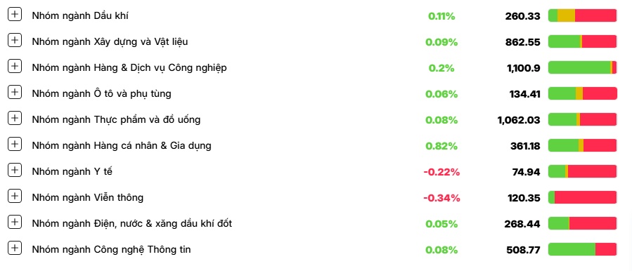VN-Index trụ vững mốc 1260 điểm, bộ đôi DXG – DXS trượt chân "nằm sàn"