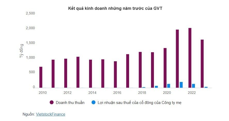 Một công ty giấy tạm ứng cổ tức 2,500 đồng/cp sau Tết