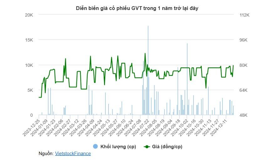 Một công ty giấy tạm ứng cổ tức 2,500 đồng/cp sau Tết