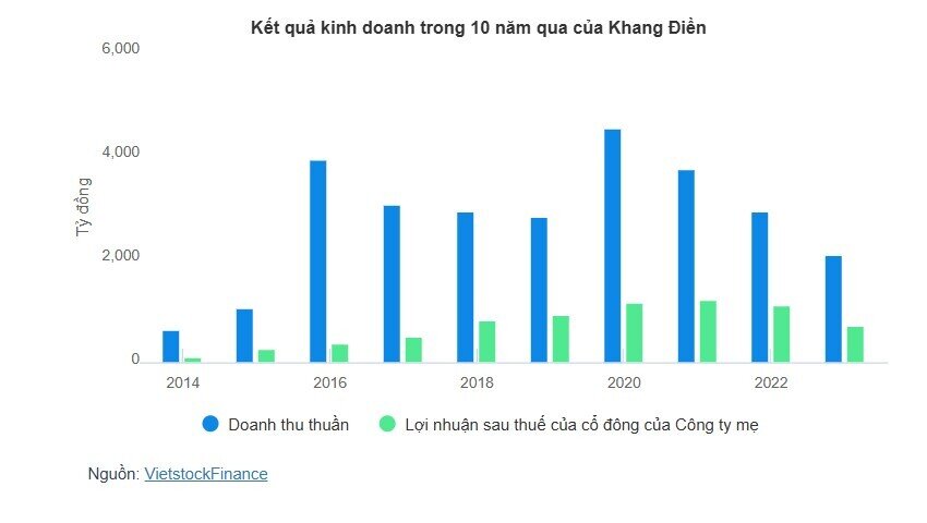 Khang Điền: Quỹ VinaCapital muốn bán sạch vốn, Dragon Capital lại tăng sở hữu lên hơn 9%