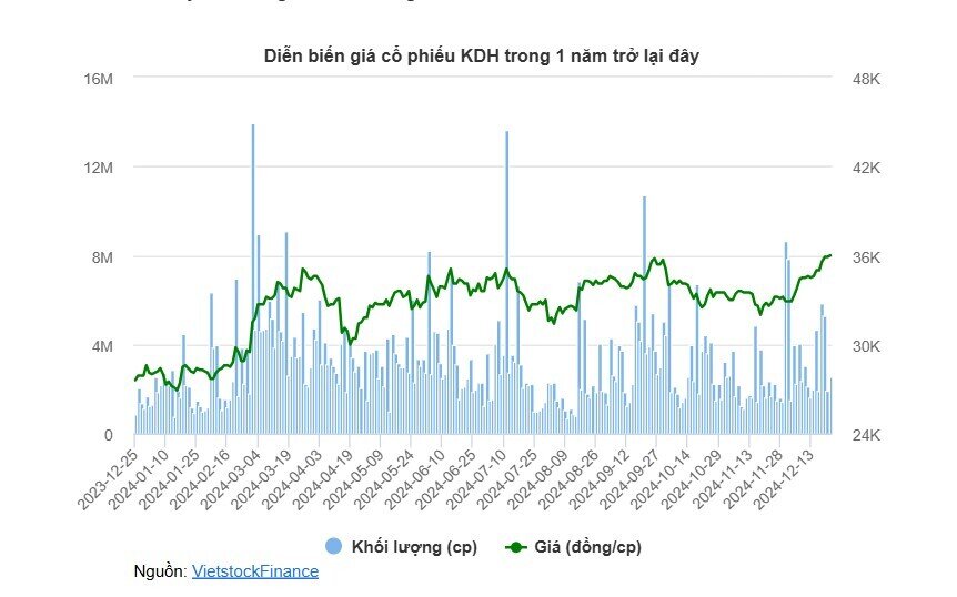 Khang Điền: Quỹ VinaCapital muốn bán sạch vốn, Dragon Capital lại tăng sở hữu lên hơn 9%