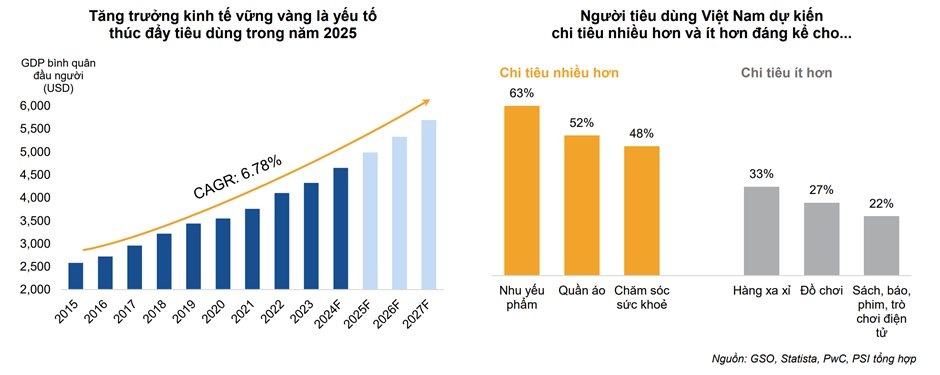 7 nhóm ngành với nhiều triển vọng tích cực, cơ hội tốt để đầu tư trong năm 2025