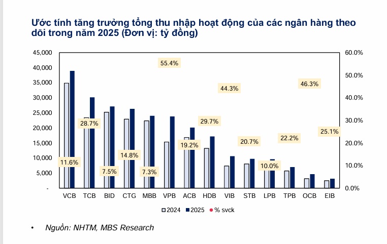 Loạt ngân hàng được dự báo tăng trưởng lợi nhuận trên 20% trong năm 2025