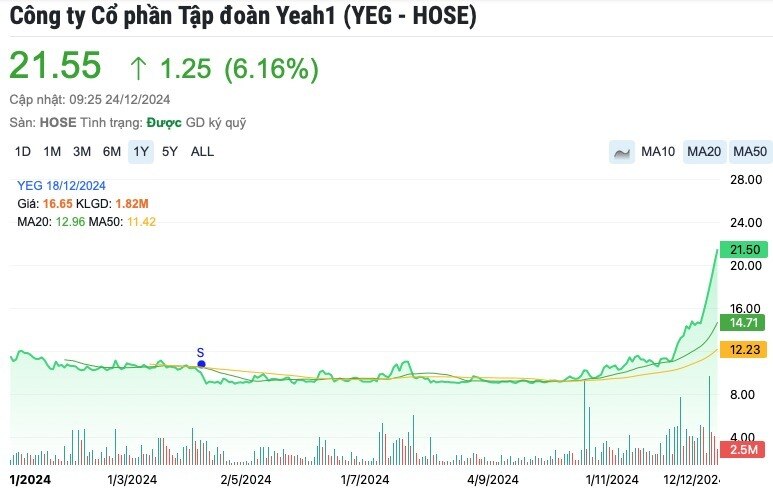 Ủy ban Chứng khoán yêu cầu Yeah1 (YEG) giải trình về đợt tăng trần cổ phiếu 5 phiên liên tiếp