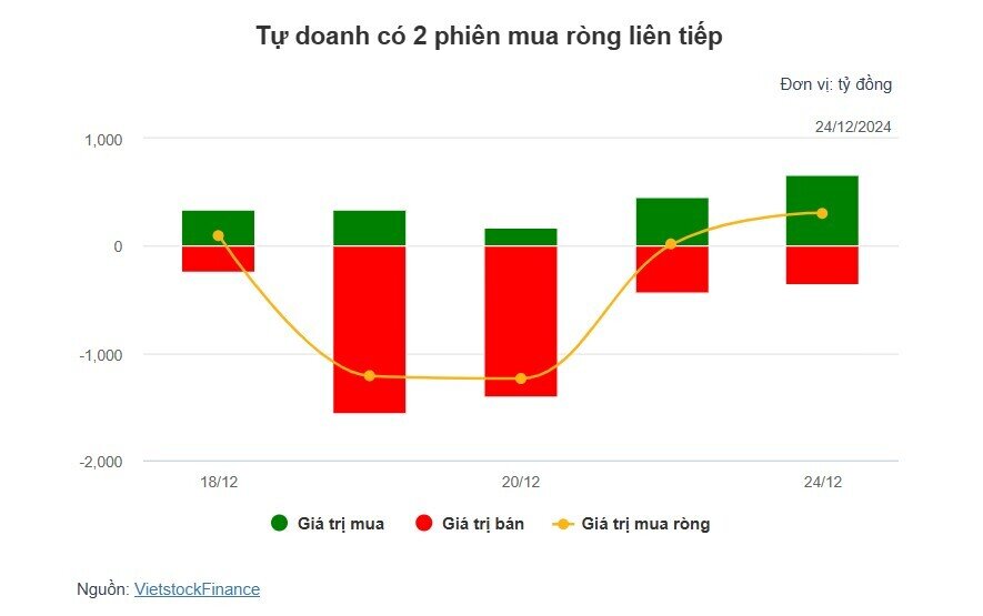 Theo dấu dòng tiền cá mập 24/12: Tự doanh và khối ngoại hành động trái chiều, SSI hóa sao sáng.