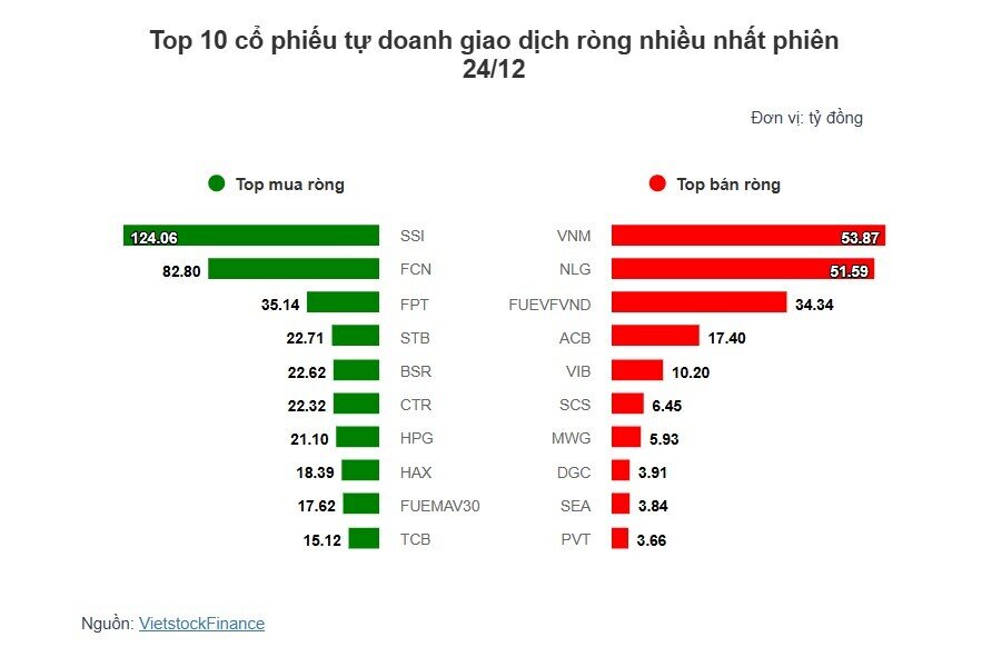 Theo dấu dòng tiền cá mập 24/12: Tự doanh và khối ngoại hành động trái chiều, SSI hóa sao sáng.