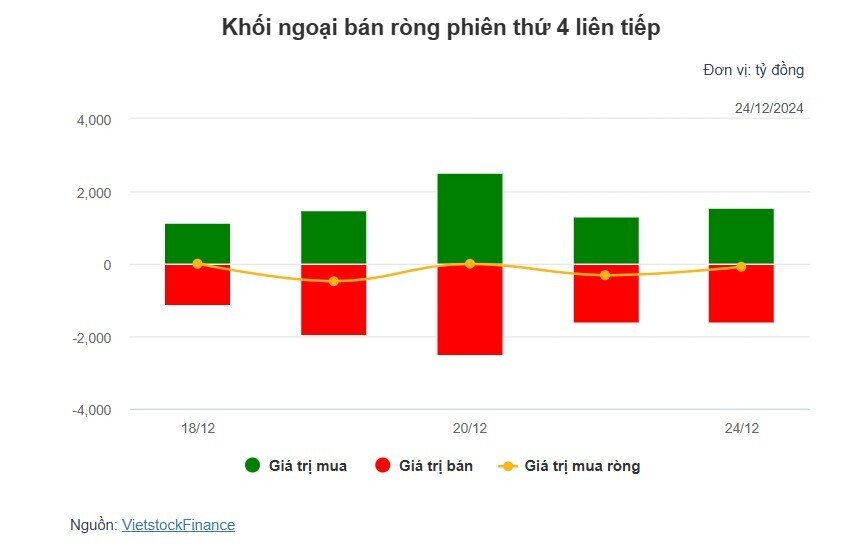 Theo dấu dòng tiền cá mập 24/12: Tự doanh và khối ngoại hành động trái chiều, SSI hóa sao sáng.