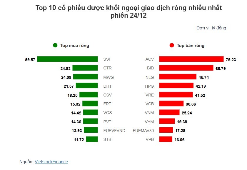 Theo dấu dòng tiền cá mập 24/12: Tự doanh và khối ngoại hành động trái chiều, SSI hóa sao sáng.
