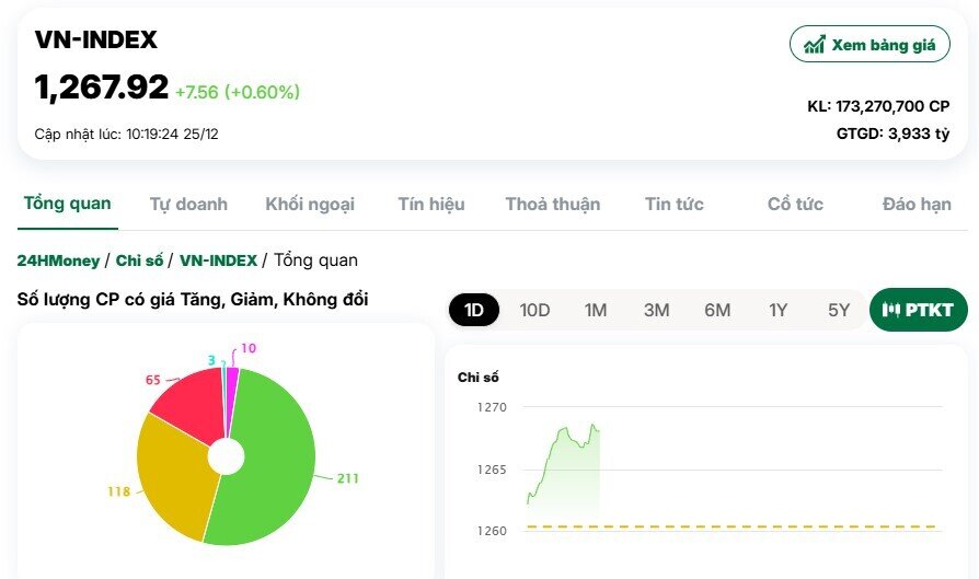 VnIndex tăng gần 8 điểm, 211 cổ phiếu sàn HoSE 'phát quà Noel' cho NĐT