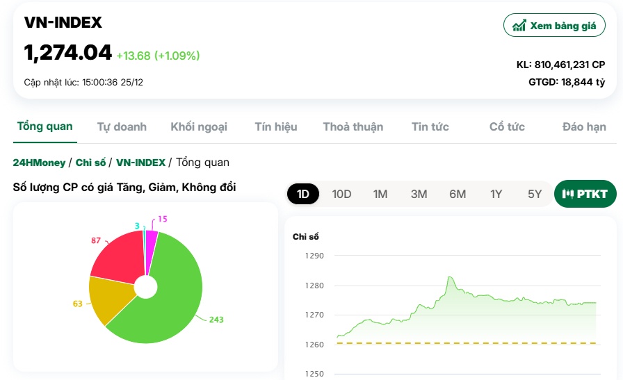 VN-Index tăng gần 14 điểm, NĐT 'nhận quà' đúng dịp Giáng sinh