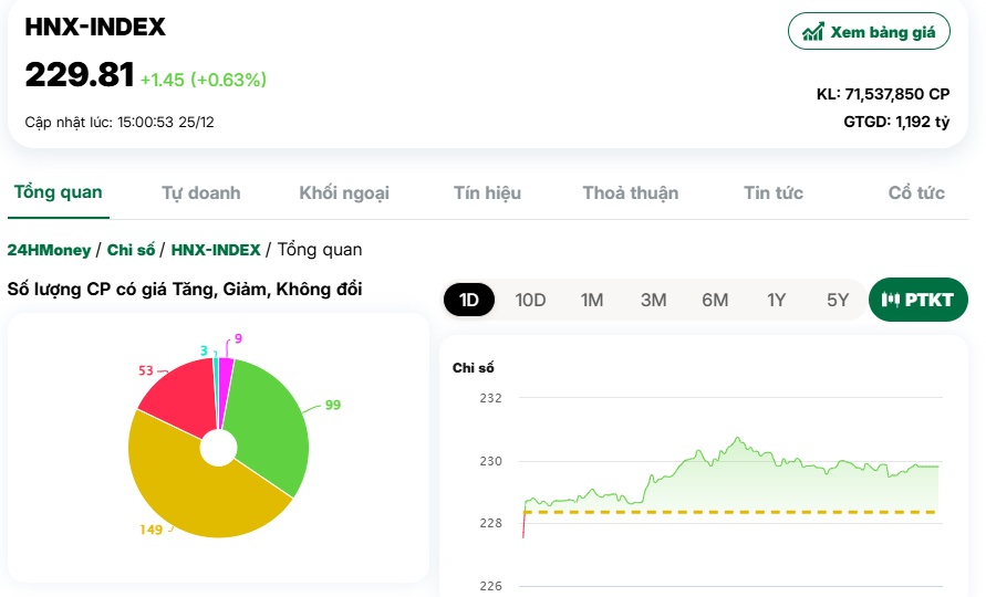 VN-Index tăng gần 14 điểm, NĐT 'nhận quà' đúng dịp Giáng sinh