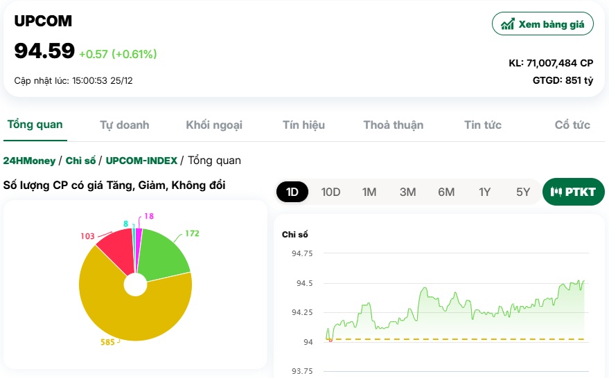 VN-Index tăng gần 14 điểm, NĐT 'nhận quà' đúng dịp Giáng sinh